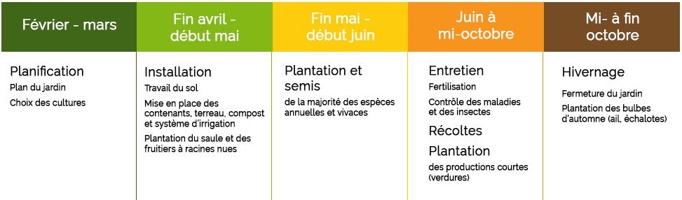 calendrier des opérations